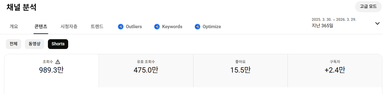 국내 유튜브 채널 22,000명 쇼츠채널 이미지