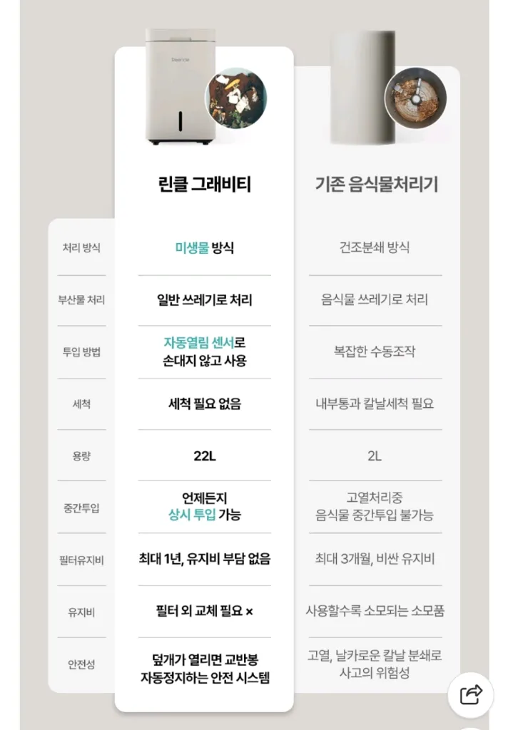린클 그래비티W 미생물 음식물처리기 대용량. 거의 새 것 (2달사용) 이미지