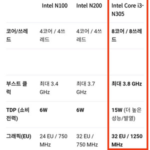 intel N305 미니pc팝니다 N305/ 8gb/256gb 이미지