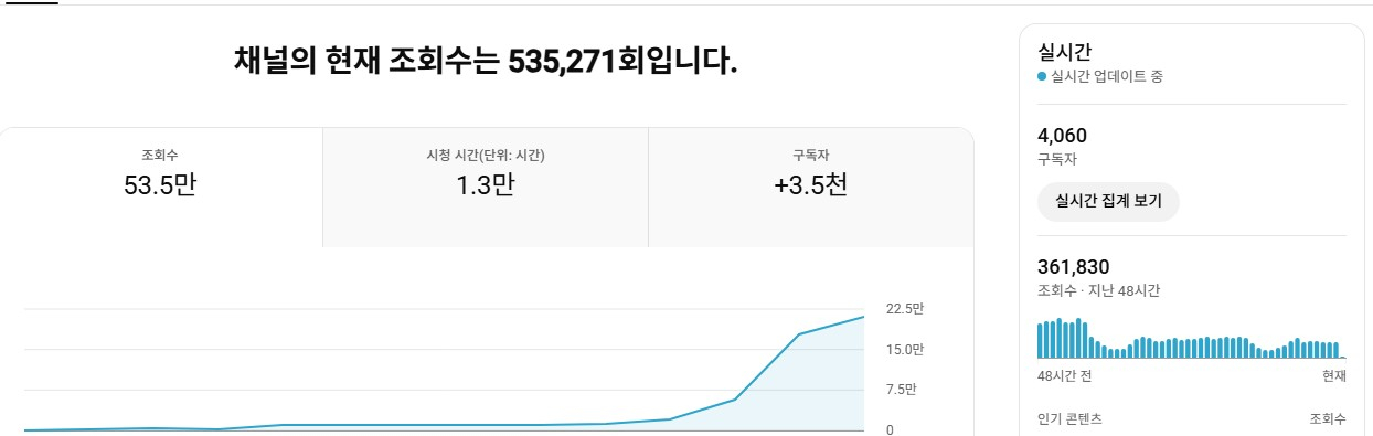 유튜브 국내 쇼츠, 구독자 4천명 채널 판매! 조회수 잘 나오는 채널 이미지