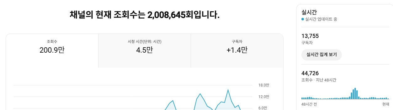 유튜브 국내 쇼츠, 구독자 13700명 채널 판매! 조회수 잘 나오는 채널 이미지