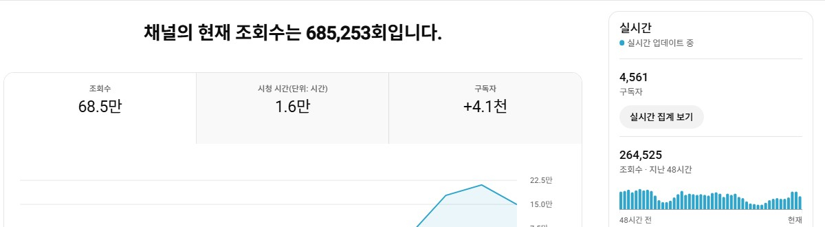 유튜브 국내 쇼츠, 구독자 4.5천명 채널 판매! 조회수 잘 나오는 채널 이미지