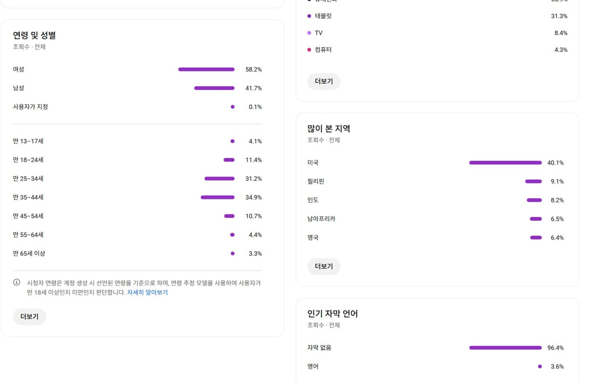 19만명 미국 시청자층 유튜브 채널 이미지