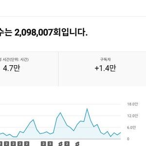 유튜브 국내 쇼츠, 구독자 14000명 채널 판매! 조회수 잘 나오는 채널 이미지