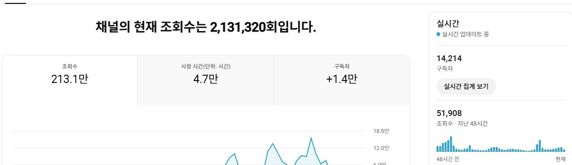 유튜브 국내 쇼츠, 구독자 1.4천명 채널 판매! 조회수 잘 나오는 채널 이미지