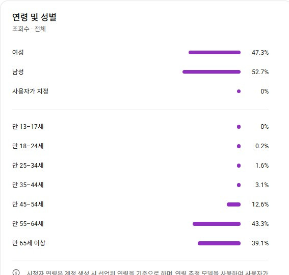 유튜브 국내 쇼츠, 구독자 1.4천명 채널 판매! 조회수 잘 나오는 채널 이미지