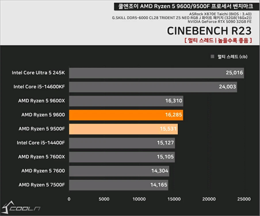 AMD 라이젠5 7600 5.525GHz 고수율 CPU (번들쿨러 포함) 이미지