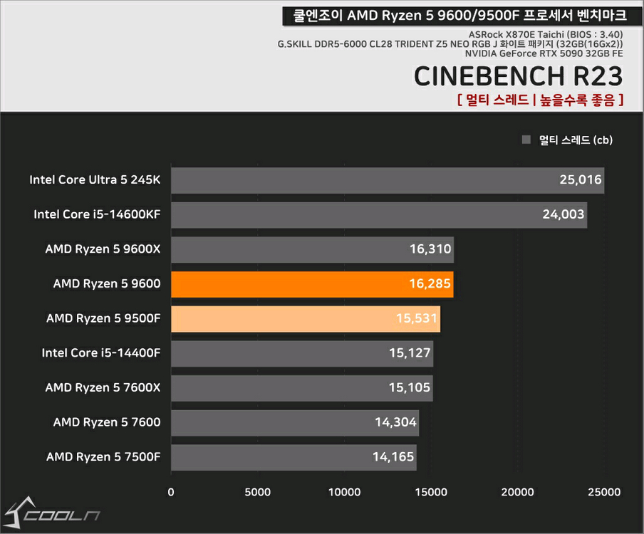 AMD 라이젠5 7600 5.525GHz 고수율 CPU (번들쿨러 포함) 이미지