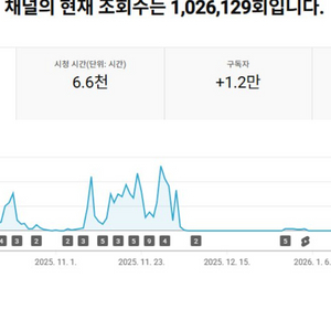 1.2만명 국내 시청자층 유튜브 채널 이미지