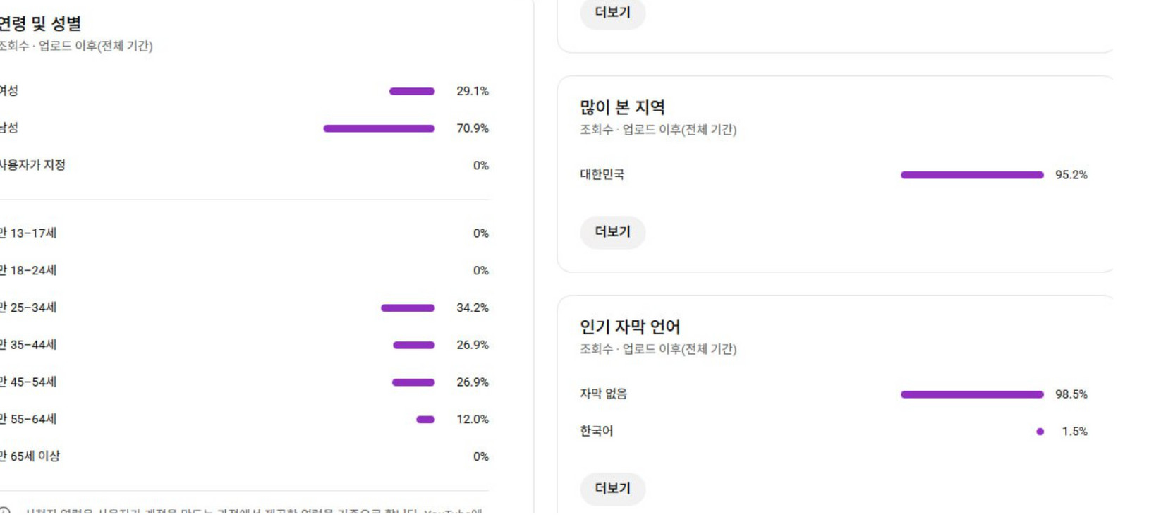 1.2만명 국내 시청자층 유튜브 채널 이미지