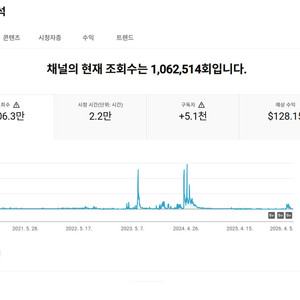 5000명 수익 활성화 유튜브 채널 이미지