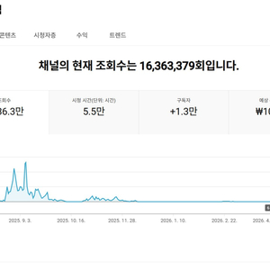 1.3만명 국내 시청자층 수익, 쿠파스 유튜브 채널 이미지