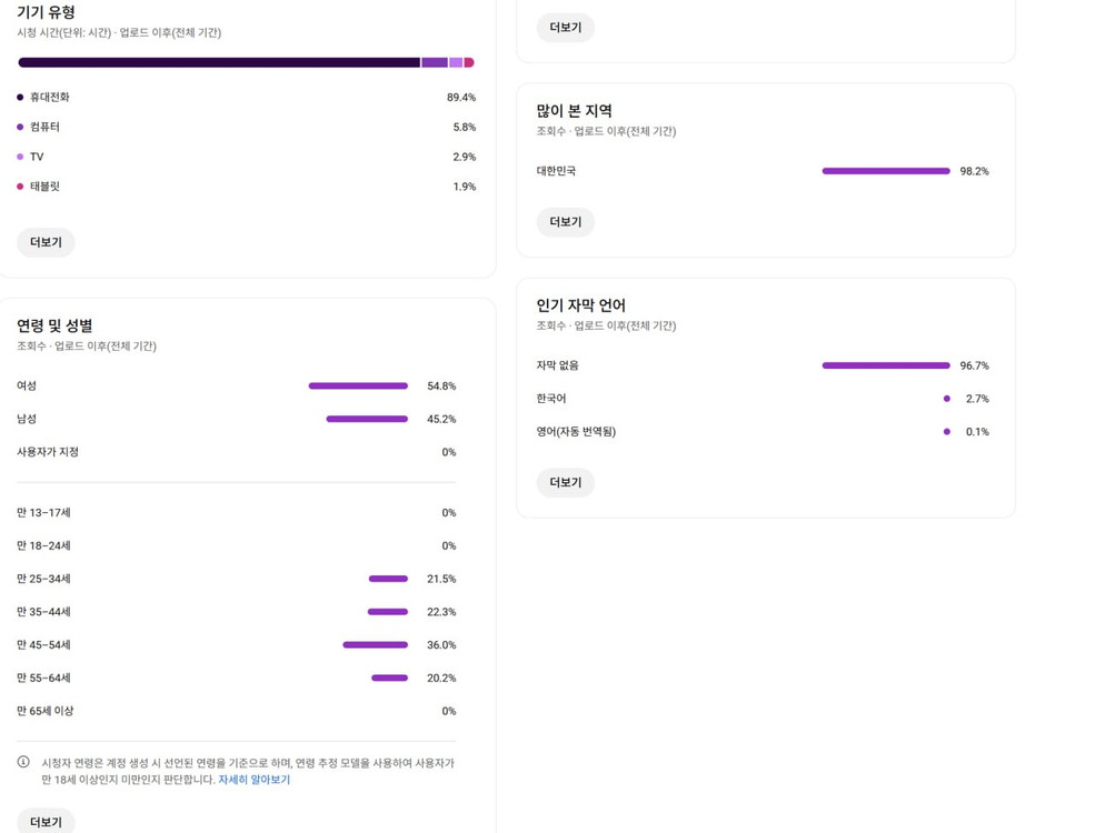 1.3만명 국내 시청자층 수익, 쿠파스 유튜브 채널 이미지