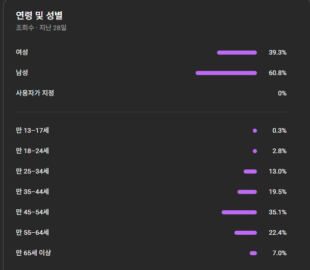 유튜브 채널 판매합니다(구독자 5.31만명)(1차 수익창출 완료, 저작권 침해X) 이미지