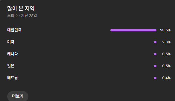 유튜브 채널 판매합니다(구독자 5.31만명)(1차 수익창출 완료, 저작권 침해X) 이미지