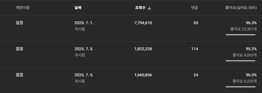 유튜브 채널 판매합니다(구독자 5.31만명)(1차 수익창출 완료, 저작권 침해X) 이미지