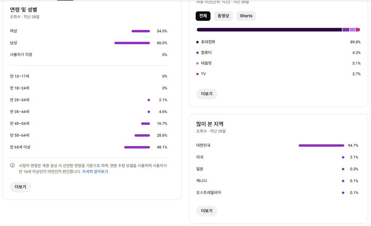 유튜브 37,200명 쇼츠 채널 입니다. (수익창출,유튜브쇼핑,쿠팡태그 가능) 이미지