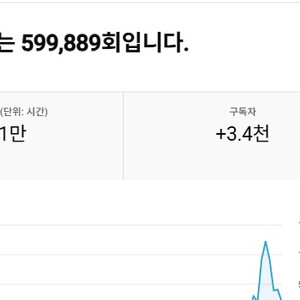 유튜브 국내 쇼츠, 구독자 3400명 채널 판매! 조회수 잘 나오는 채널 이미지