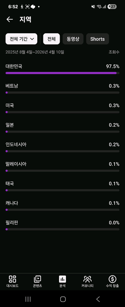 국내 유튜브 채널 (구독자 1,104명) 이미지