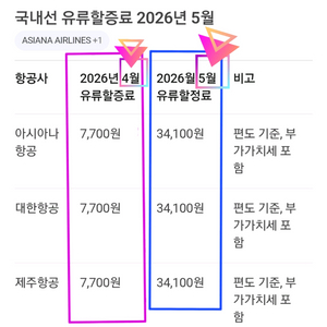 제주 왕복 항공권,2박3일 숙박,관광포함된 여행권 판매해요 이미지