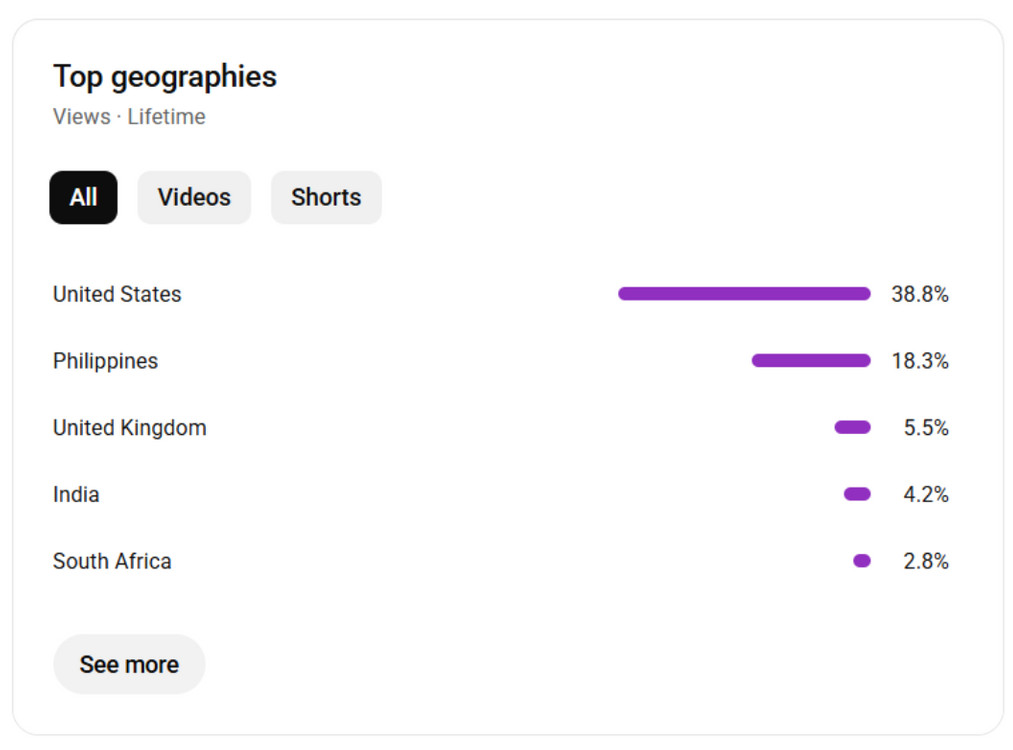 127만명 미국 시청자층 수익 활성화 유튜브 채널 이미지