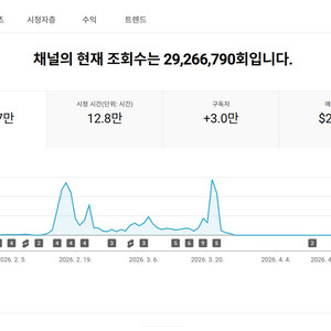 2.9만명 수익 활성화 쿠파스 유튜브 채널 이미지