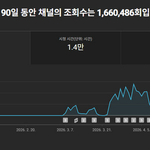 유튜브 채널 판매 ]국내시니어채널 3000명 이미지