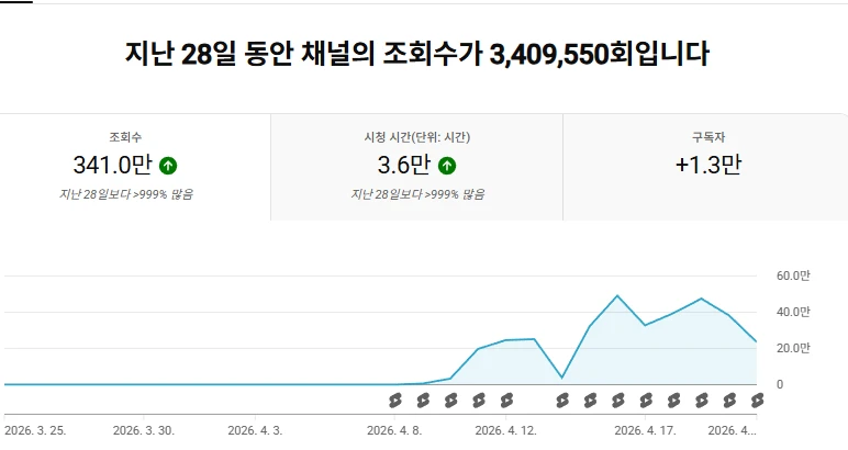 유튜브 채널 (구독자 1.33만명) 국내 구독자 채널 이미지