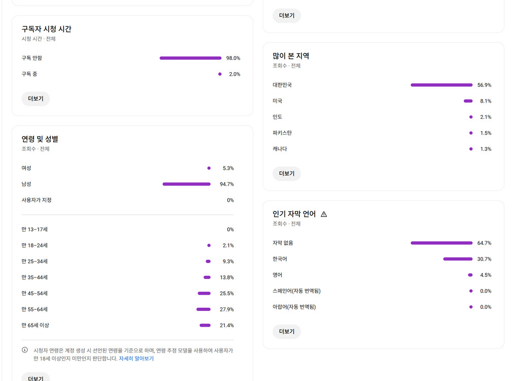 1.3천명 국내 시청자층 수익 유튜브 채널 이미지