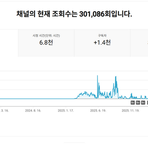 1.3천명 국내 시청자층 수익 유튜브 채널 이미지