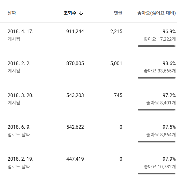 유튜브 롱폼 채널 국내 구독자 12.7만명 (여성 타겟) 이미지