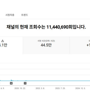 유튜브 롱폼 채널 국내 구독자 12.7만명 (여성 타겟) 이미지