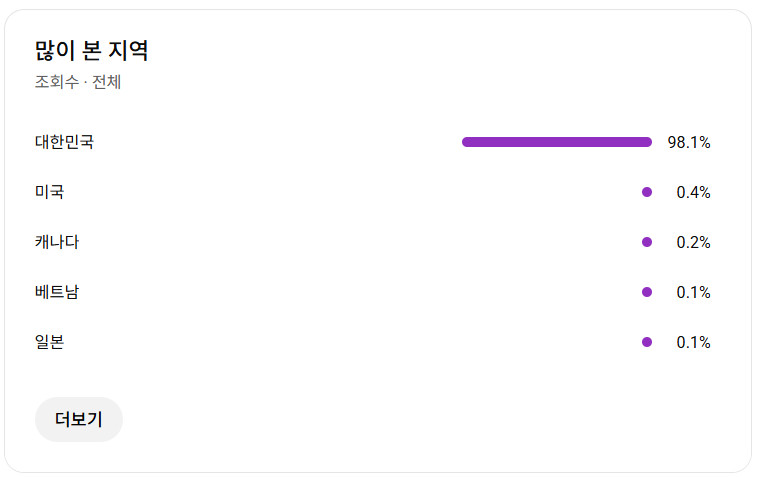 유튜브 롱폼 채널 국내 구독자 12.7만명 (여성 타겟) 이미지