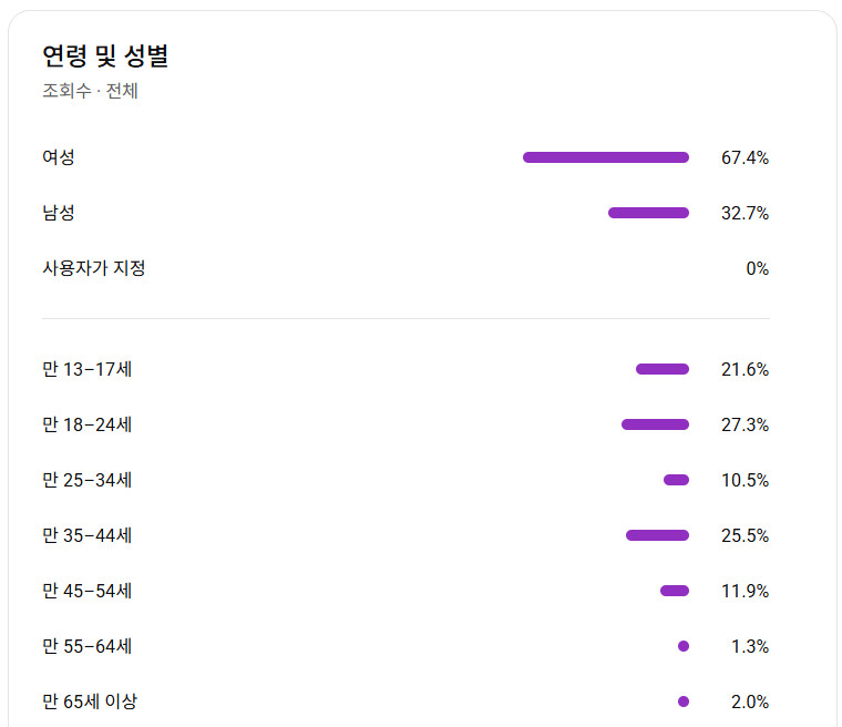 유튜브 롱폼 채널 국내 구독자 12.7만명 (여성 타겟) 이미지