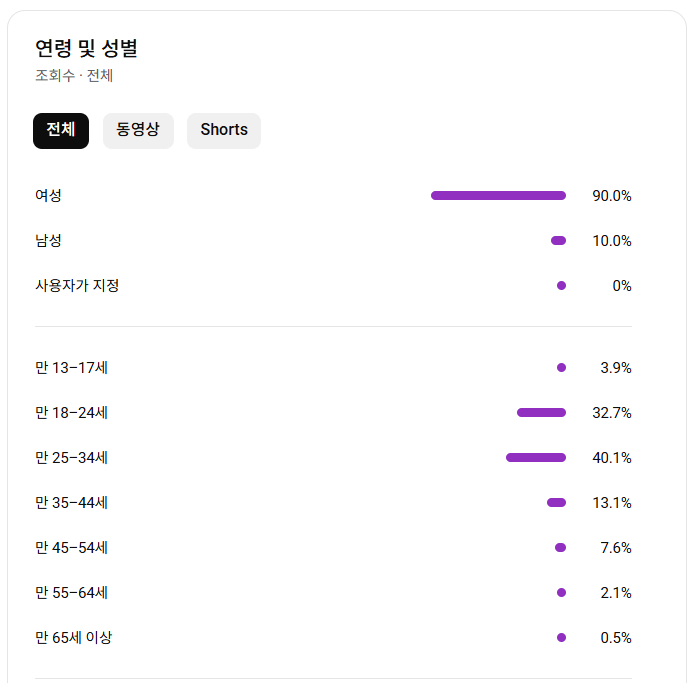 유튜브 롱폼 채널 국내 구독자 2만명 (여성 타겟) 이미지