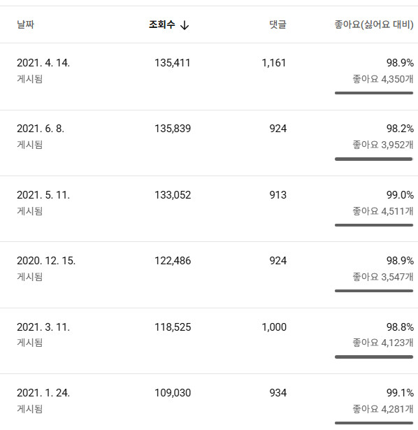 유튜브 롱폼 채널 국내 구독자 2만명 (여성 타겟) 이미지