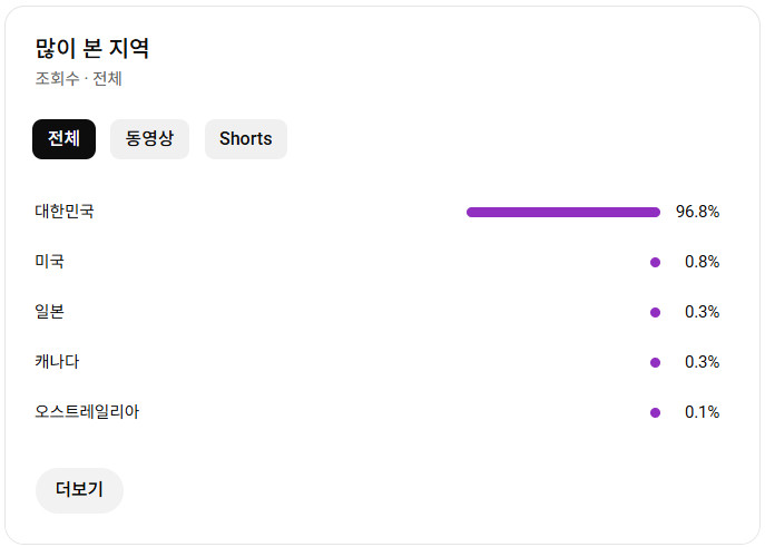 유튜브 롱폼 채널 국내 구독자 2만명 (여성 타겟) 이미지