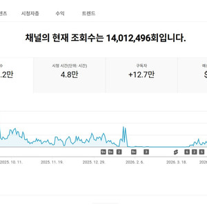12만명 구독자 유튜브 채널 이미지