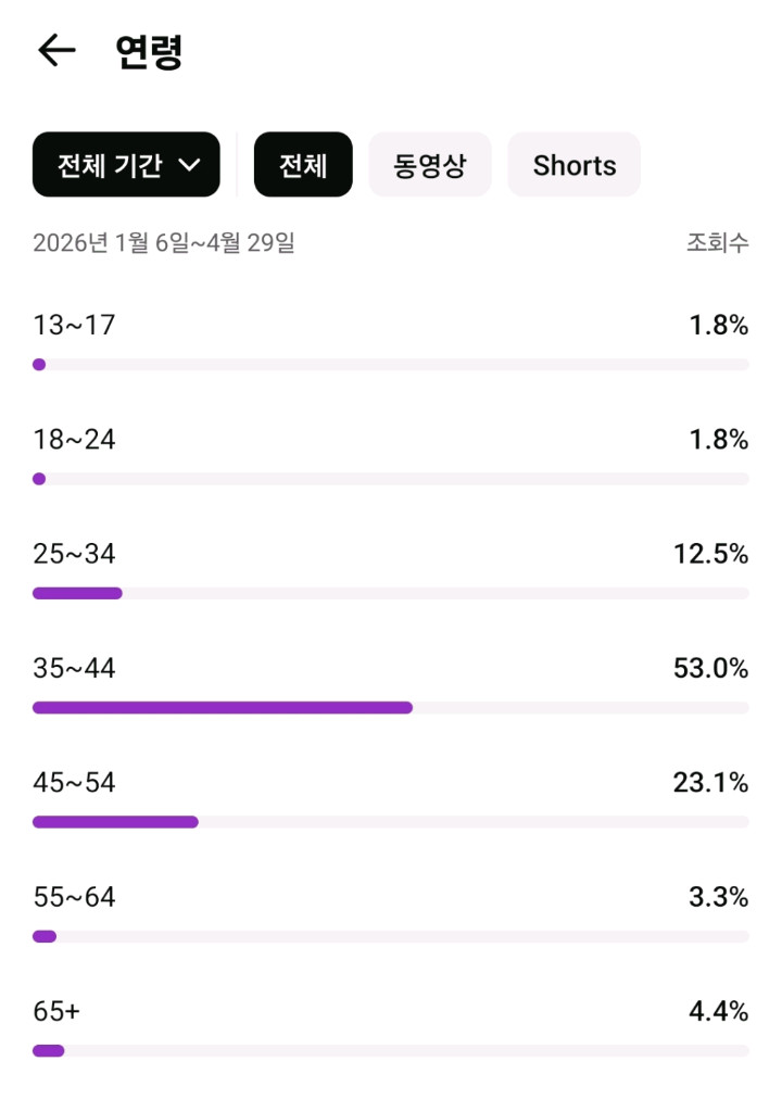 유튜브 채널 구독자 2만7천명 이미지