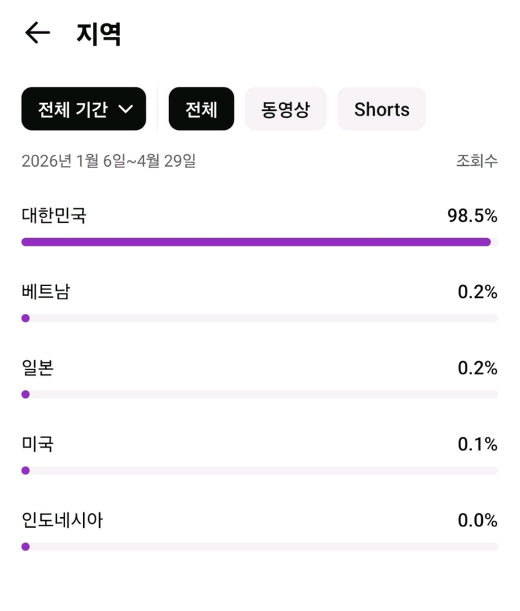 유튜브 채널 구독자 2만7천명 이미지