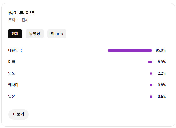 유튜브 시니어 롱폼 채널 국내 구독자 6.7천명 판매 (수익 창출) 이미지