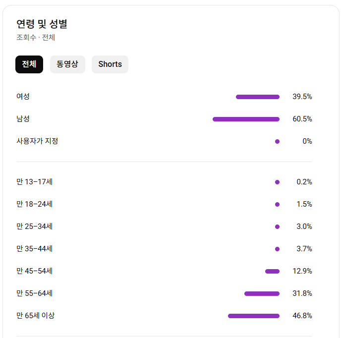유튜브 시니어 롱폼 채널 국내 구독자 6.7천명 판매 (수익 창출) 이미지