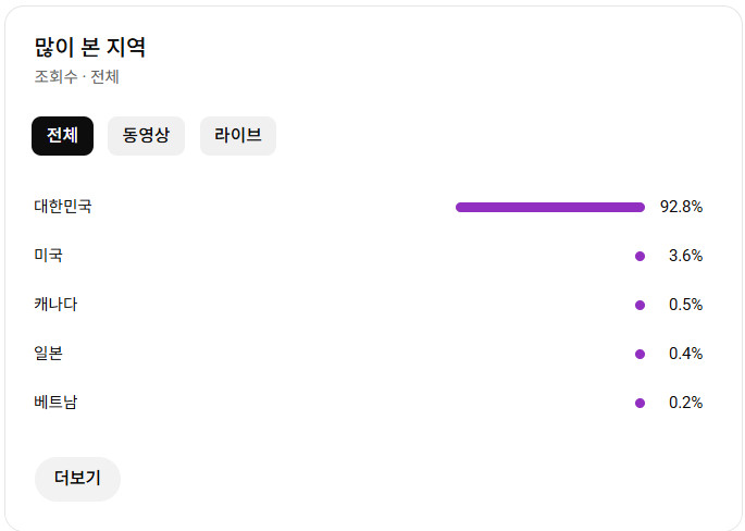 유튜브 시니어 롱폼 채널 국내 구독자 7.8천명 판매 (수익 창출) 이미지