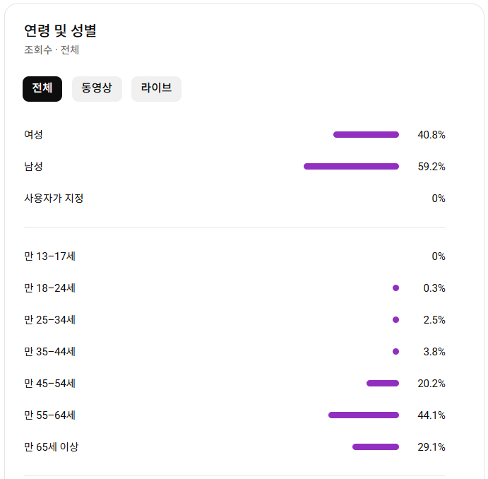 유튜브 시니어 롱폼 채널 국내 구독자 7.8천명 판매 (수익 창출) 이미지