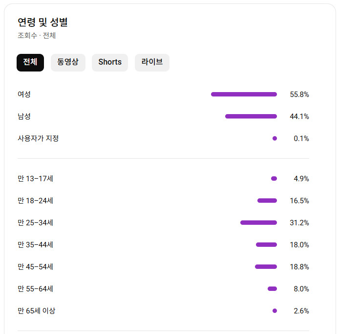 유튜브 악기 채널 국내 구독자 2.1천명 판매 (2월 수익 50만) 이미지