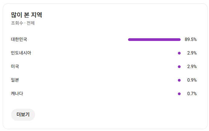 유튜브 악기 채널 국내 구독자 2.1천명 판매 (2월 수익 50만) 이미지