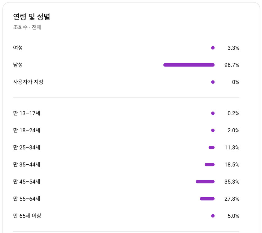 유튜브 역사 AI 채널 국내 구독자 1.2만명 판매 (2월 수익 270만) 이미지