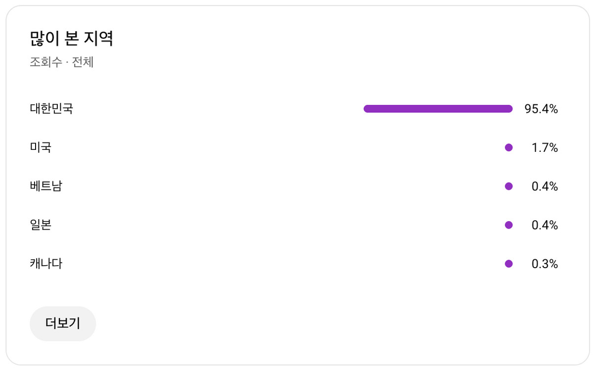 유튜브 역사 AI 채널 국내 구독자 1.2만명 판매 (2월 수익 270만) 이미지
