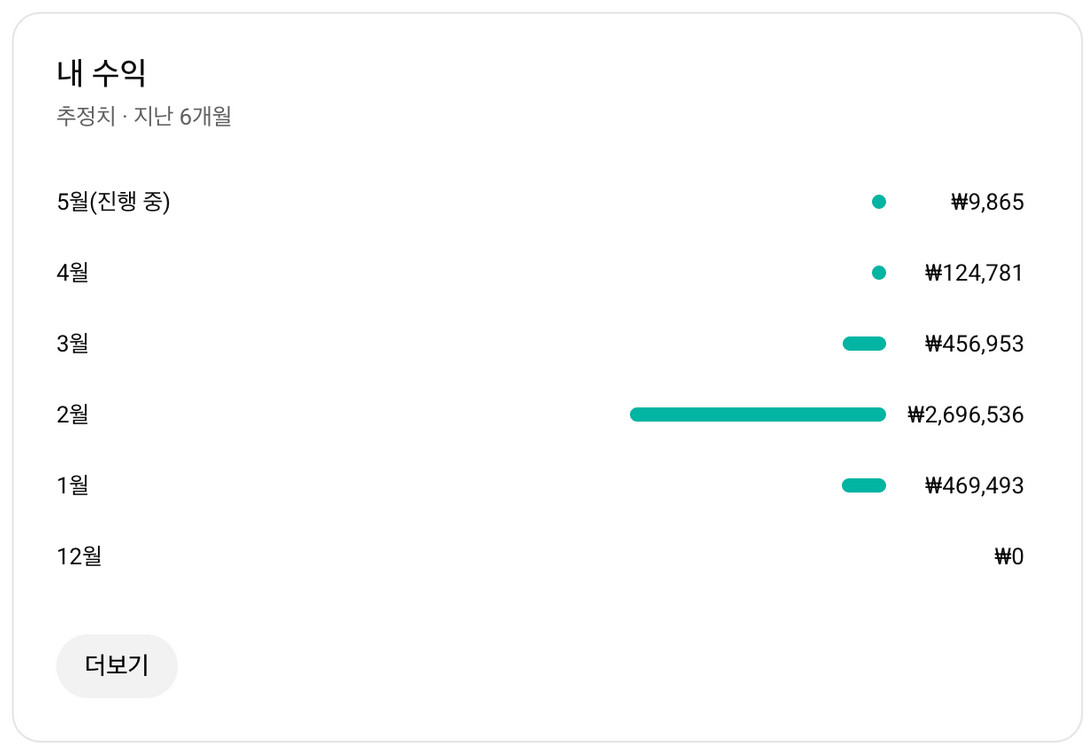 유튜브 역사 AI 채널 국내 구독자 1.2만명 판매 (2월 수익 270만) 이미지
