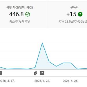 유튜브 채널 (구독자 2.5만) 쇼핑채널로 1년간 운영했습니다 이미지